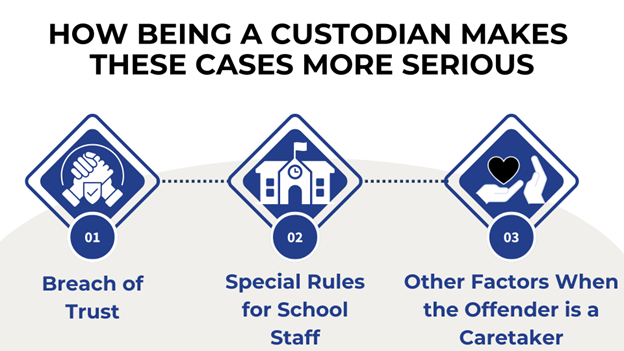 Three points explain why cases involving custodians are more serious, focusing on trust violations, school staff rules, and caretaker responsibilities, represented with icons.