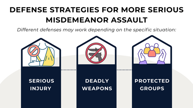 The defense strategies for more serious misdemeanor assault in North Carolina, each visually represented to help explain how legal defenses can vary based on the specific details of the case.