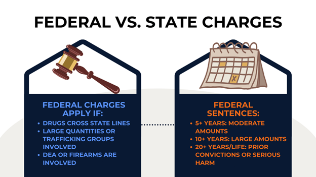 A gavel and calendar represent law and sentencing, explaining when federal drug charges apply and the sentences given.