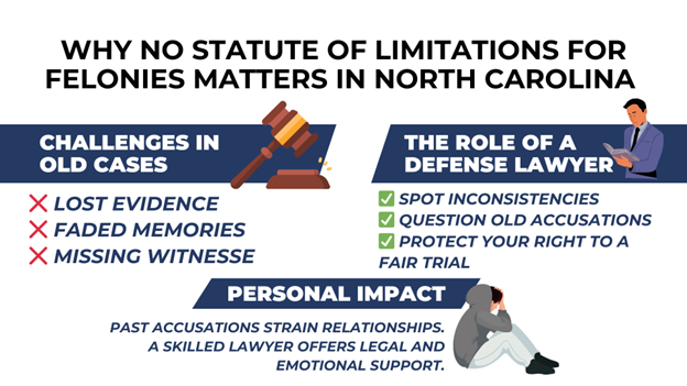 A gavel and a lawyer illustrate why NC has no statute of limitations for felonies. Blue banners highlight legal challenges, a defense lawyer’s role, and the personal impact.