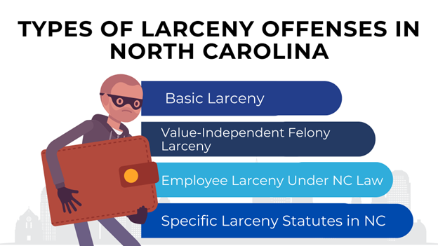 Types of larceny in NC include basic larceny, employee theft, and specific statutes, shown with a cartoon thief and wallet.