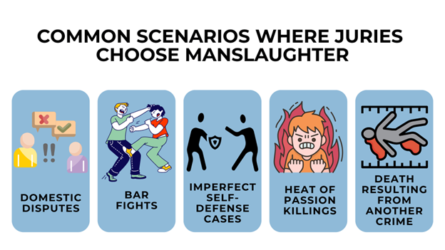The common situations where juries opt for manslaughter instead of murder, each scenario is shown with clear icons and bold labels.