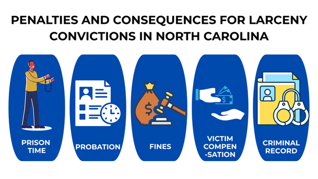 The major consequences of a larceny conviction in North Carolina, paired with a simple, bold illustration to help make the legal penalties easier to understand.
