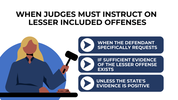 A judge holding a gavel and highlights three key conditions in bold text and directional arrow icons. It explains that jury instructions depend on requests, the strength of evidence, and the state's case.