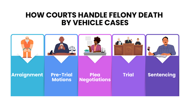 The five main steps courts follow in felony death by vehicle cases: include arraignment, motions, plea talks, trial, and sentencing, each step is illustrated with a clear, character-driven image and a simple label.