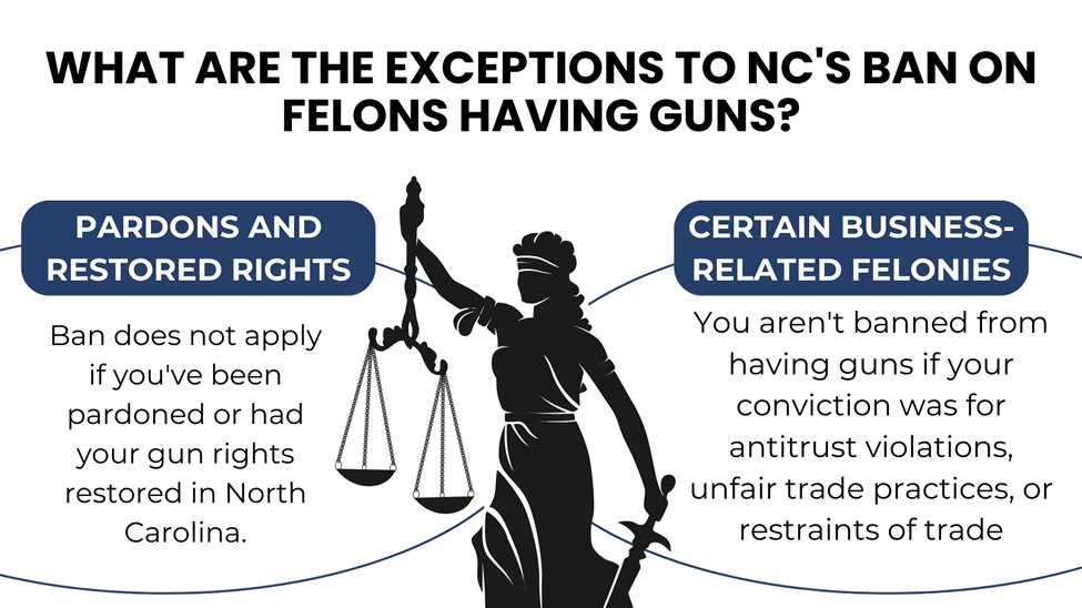 Black silhouette of Lady Justice holding scales and a sword, blindfolded, placed between two exceptions to North Carolina’s ban on felons owning guns.