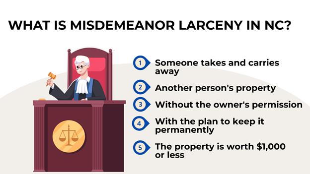Judge at bench with list explaining the five things that make an act misdemeanor larceny in North Carolina.