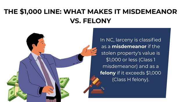 Man in suit stands by text explaining larceny in NC is a misdemeanor under $1,000 and felony if over $1,000.