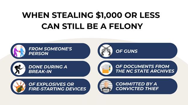 An outline of the situations where stealing $1,000 or less is still a felony in NC, with icons like guns, files, and fire devices.