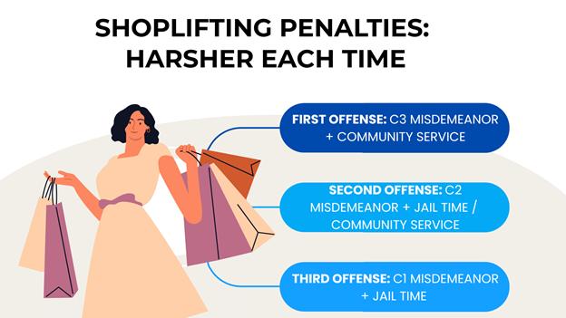 Woman holding shopping bags next to a list showing how shoplifting penalties get worse with each offense.