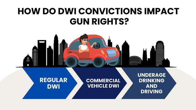 A cartoon driver, city skyline, and the different types of DWI that affects a person’s right to own or carry a firearm listed in blue arrows.