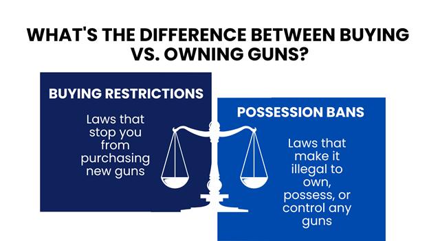 Split graphic shows gun laws: “Buying Restrictions” for new purchases and “Possession Bans” for owning or using guns.