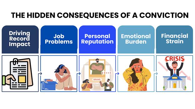 Each represented by icons, five banners lists the long-term, less obvious effects of a conviction.