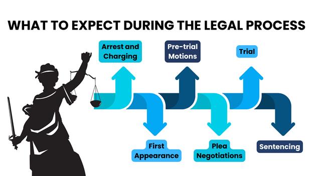 Black silhouette of Lady Justice holding a sword and scales, beside her is an outline on what typically happens during the legal process.