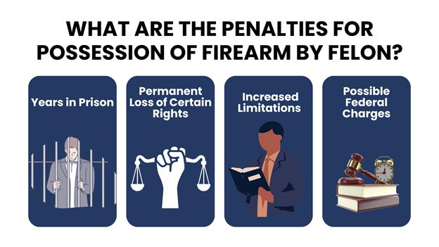 Key penalties for felons caught with firearms, including prison time, rights loss, more restrictions, and federal charges. Each is represented by icons.