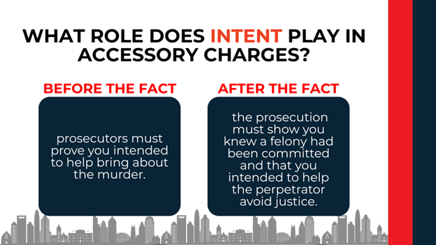 Two blue panels: before the fact requires proof of intent to help commit murder; after the fact requires proof you knew a felony occurred and intended to help the perpetrator avoid justice.