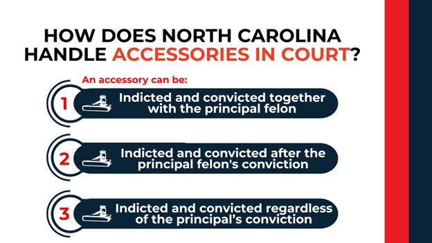 Numbered list with gavel icons showing accessories can be indicted with the principal felon, after the felon’s conviction, or regardless of the principal’s conviction.
