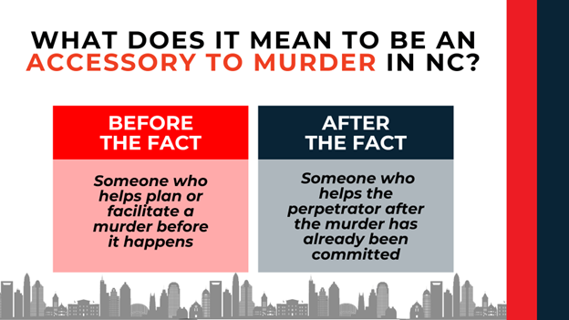 Two panels: before the fact means helping plan or facilitate a murder in advance, after the fact means helping the perpetrator after the crime.