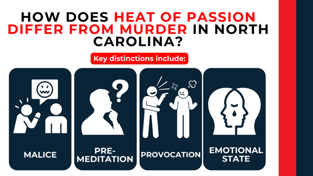 Four icons highlight distinctions between murder and heat of passion: malice, planning, provocation, emotion.