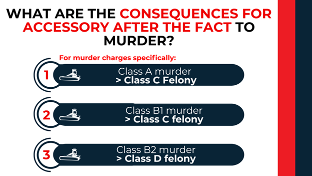 Numbered list with gavel icons: Class A murder becomes Class C felony, Class B1 murder becomes Class C felony, and Class B2 murder becomes Class D felony for accessories.