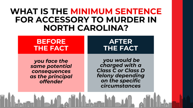 Two panels: before the fact carries the same consequences as the principal offender; after the fact carries Class C or D felony depending on circumstances.