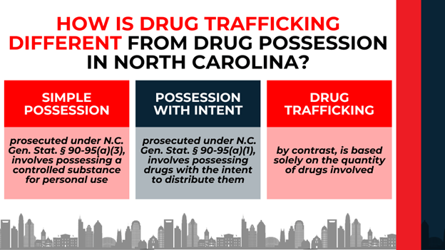 Three colored panels compare simple possession, possession with intent, and trafficking under NC law.