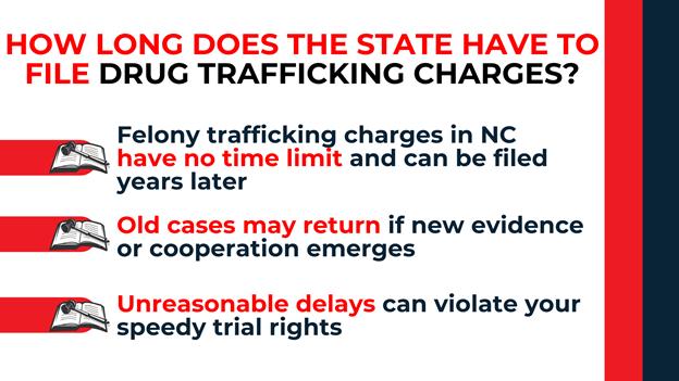 Infographic detailing no statute of limitations for NC felony trafficking charges, with points on delays, old case reactivation, and speedy trial rights, using red icons and text highlights.