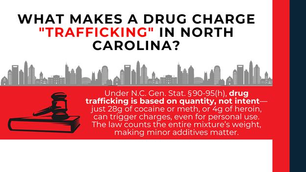 Red skyline backdrop and book-gavel graphic illustrate NC’s weight-based trafficking laws—highlighting 28g and 4g drug thresholds.