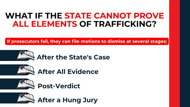 Four navy stripes with gavel-book icons detail dismissal stages—after evidence, post-verdict, or hung jury—when the state’s case is incomplete.
