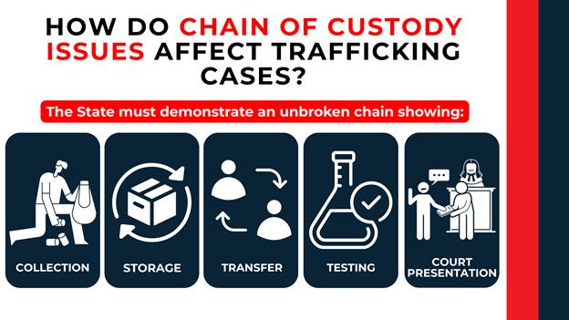 White-on-navy graphics show drug evidence flow—collection, storage, transfer, lab testing, courtroom—emphasizing chain of custody issues.
