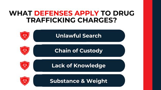 Legal-themed infographic listing key defenses for NC drug trafficking charges—unlawful search, chain of custody, lack of knowledge, and incorrect drug type or weight—each with red legal shield icons.