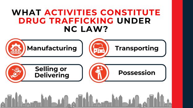 Grid-style graphic identifying drug trafficking activities in NC—manufacturing, transporting, selling, and possession—each with a red circular icon and black text in a structured layout.