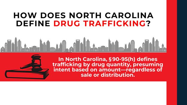 Explainer showing that North Carolina defines trafficking by drug quantity under §90-95(h), with red-highlighted emphasis on intent presumed by amount, paired with city skyline and legal gavel imagery.