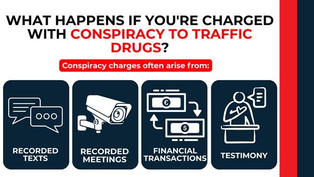 Graphic showing how conspiracy charges in NC stem from texts, meetings, financial transactions, or testimony, with four bold dark-blue boxes featuring corresponding white icons and red labels.