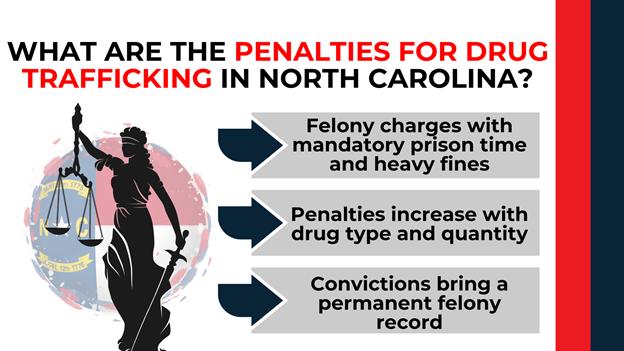 Lady Justice silhouette against NC flag with bullet points outlining felony charges, increasing penalties by drug type and amount, and lasting felony record consequences.
