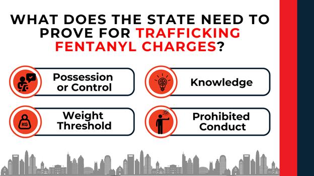 Four icons in circles with labels for possession or control, knowledge, weight threshold, and prohibited conduct, against a city skyline base.