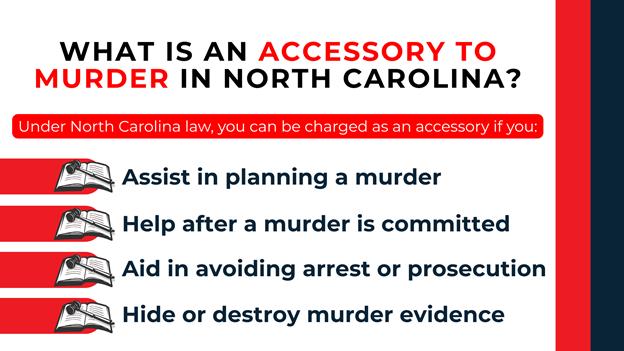 Bullet list with open law book icons showing actions like planning, aiding, or hiding tied to accessory roles.