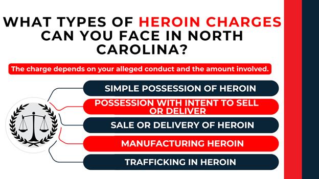 City skyline background with scales of justice icon; lists heroin charges: simple possession, possession with intent to sell or deliver, sale or delivery, manufacturing, and trafficking.