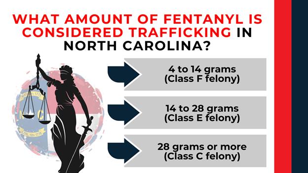 Infographic categorizing fentanyl trafficking in NC by weight: 4–14g (Class F), 14–28g (Class E), 28g+ (Class C); includes Lady Justice in front of NC state flag.