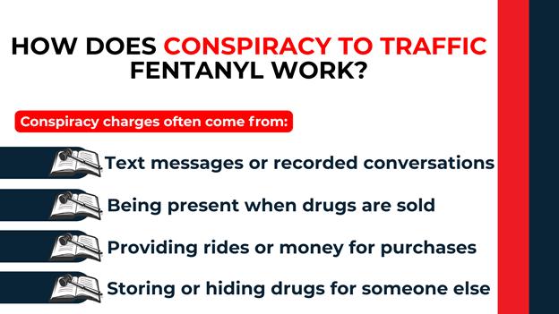 Infographic listing common sources of fentanyl conspiracy charges such as texts, being present, giving rides, or storing drugs; includes law book and gavel icons.