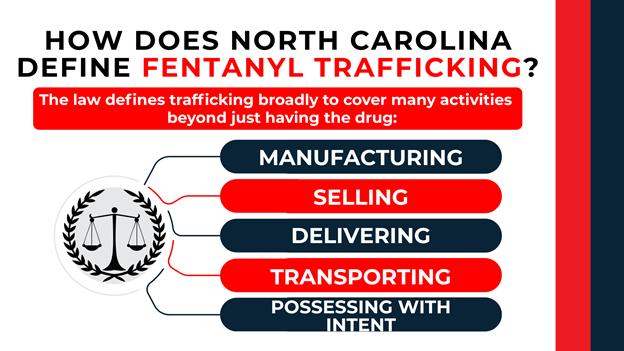 Graphic listing various trafficking acts under NC law: manufacturing, selling, delivering, transporting, or possessing fentanyl with intent.