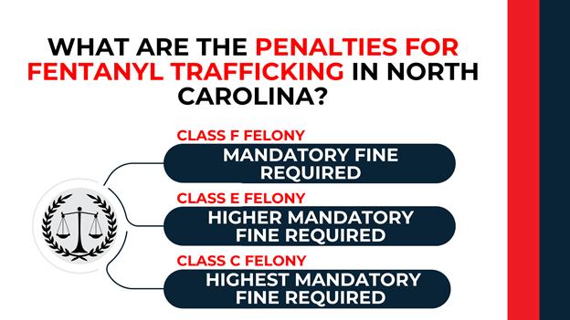 Infographic outlining penalties by felony class for fentanyl trafficking in NC—Class F (mandatory fine), Class E (higher fine), Class C (highest fine); includes justice scale icon.