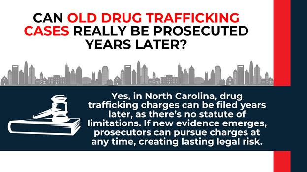 City skyline above a gavel icon, dark blue panel detailing that NC has no statute of limitations for drug trafficking.