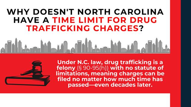 City skyline above a red panel with gavel icon, explaining no statute of limitations for trafficking under NC law.