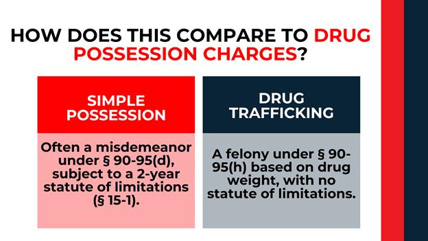 Side-by-side red and gray comparison panels contrasting misdemeanor possession with felony trafficking under NC law.