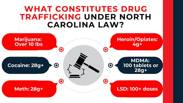 Central gavel icon surrounded by red and dark blue speech bubbles listing drug amounts that meet trafficking thresholds.