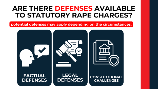Icons showing types of defenses to statutory rape—factual, legal, and constitutional challenges.