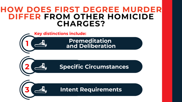 Numbered list with gavel icons. Key distinctions outlined: premeditation and deliberation, specific circumstances, and intent requirements.