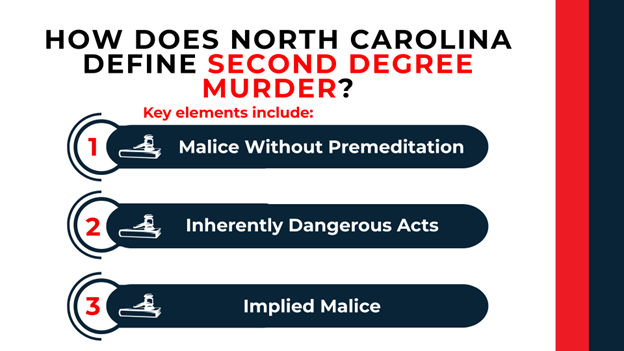 Graphic listing key elements of NC second-degree murder—malice, dangerous acts, and implied malice.