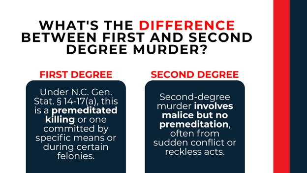 Side-by-side boxes comparing NC first-degree premeditated killing and second-degree murder involving malice only.